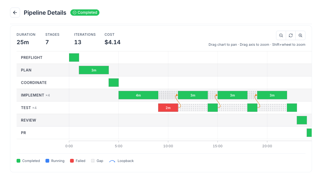 Full timeline view of a completed run: stage swimlanes, per-iteration bars, gap bands, and one loopback arrow.